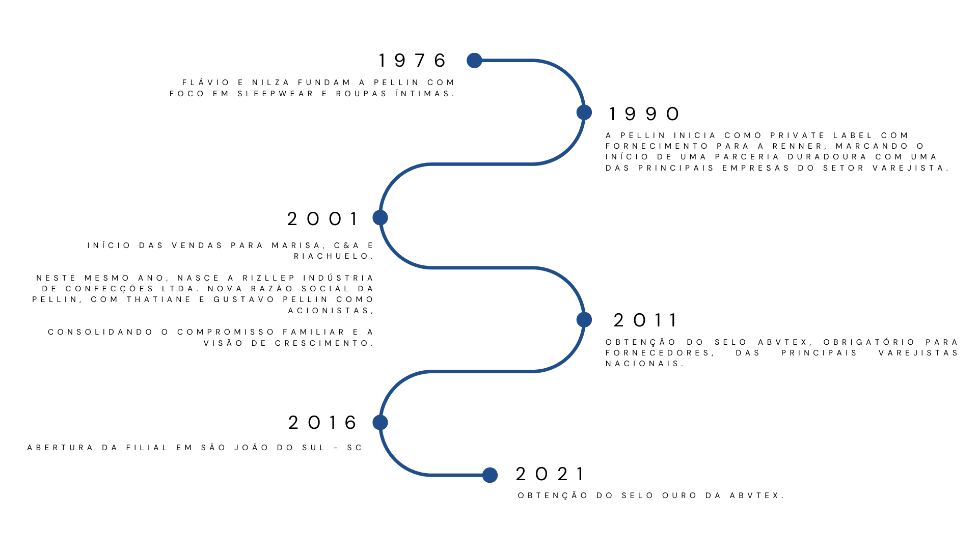 Cronologia História da Marca